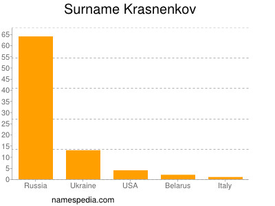 nom Krasnenkov