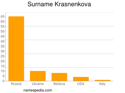 Familiennamen Krasnenkova