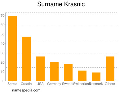 Surname Krasnic