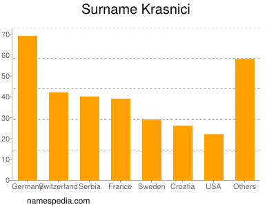 Familiennamen Krasnici