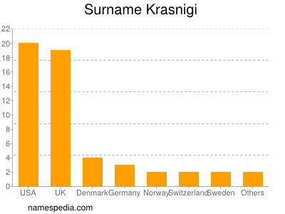 Familiennamen Krasnigi