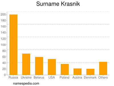 nom Krasnik