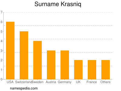 Surname Krasniq