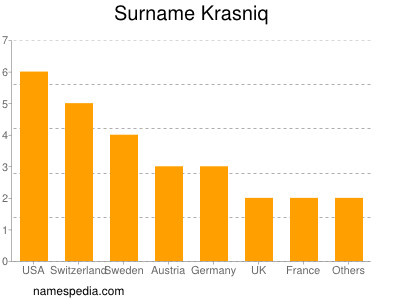 Familiennamen Krasniq