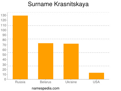 Familiennamen Krasnitskaya