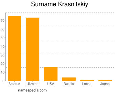 Familiennamen Krasnitskiy