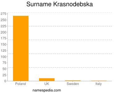 Familiennamen Krasnodebska