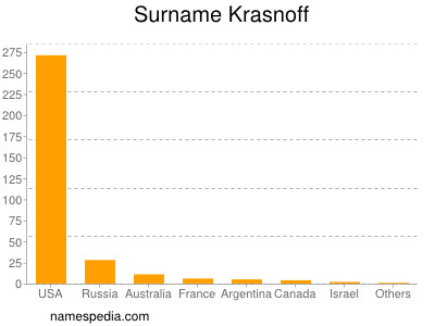 Familiennamen Krasnoff