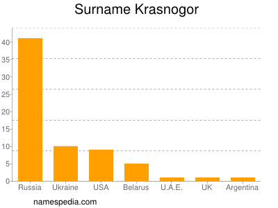 Familiennamen Krasnogor