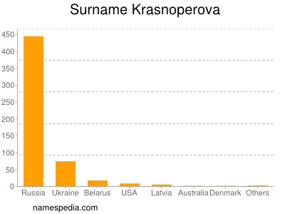 Surname Krasnoperova