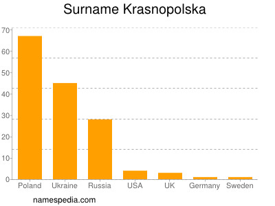 Surname Krasnopolska