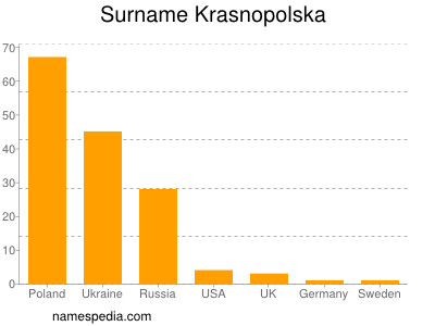 Familiennamen Krasnopolska