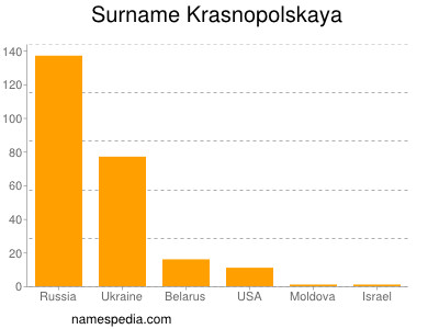 Familiennamen Krasnopolskaya