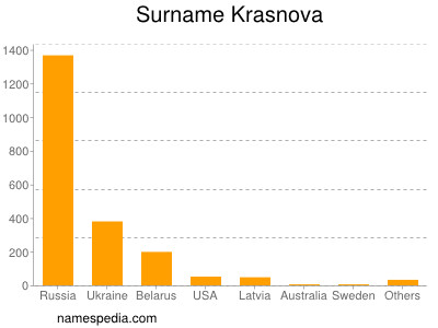 Familiennamen Krasnova