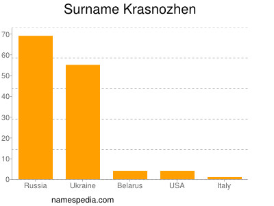 Familiennamen Krasnozhen