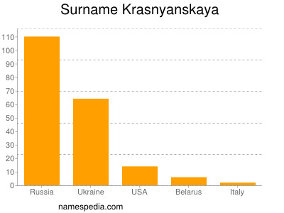 Familiennamen Krasnyanskaya