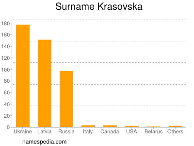 Familiennamen Krasovska