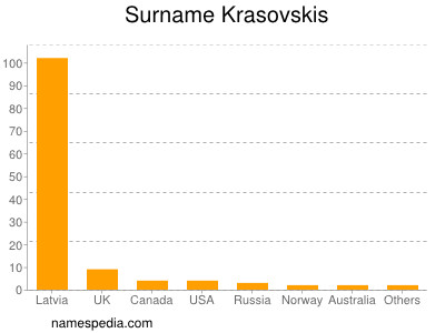 Familiennamen Krasovskis