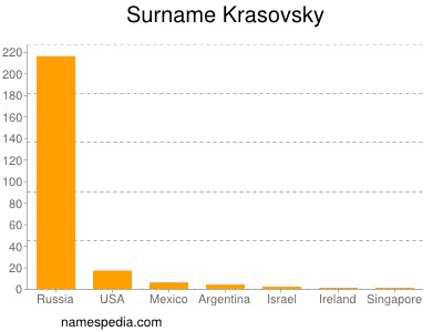 Surname Krasovsky