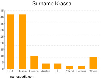 Familiennamen Krassa