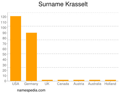 Familiennamen Krasselt