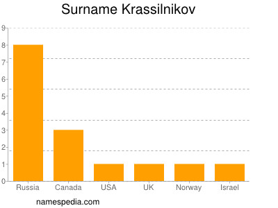 Familiennamen Krassilnikov