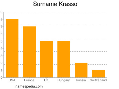 Familiennamen Krasso