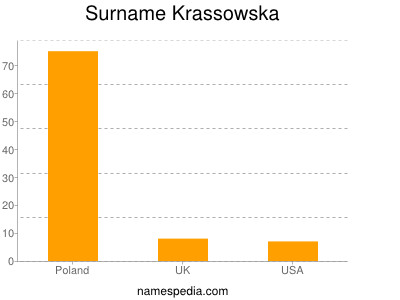 Familiennamen Krassowska