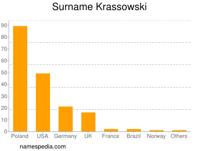 Familiennamen Krassowski