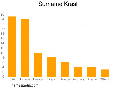 Familiennamen Krast