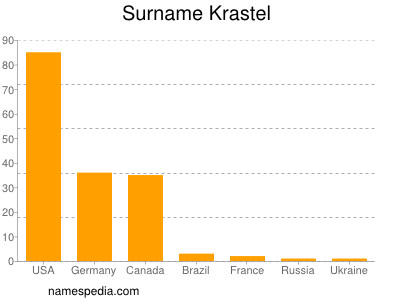 Familiennamen Krastel