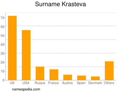 Familiennamen Krasteva