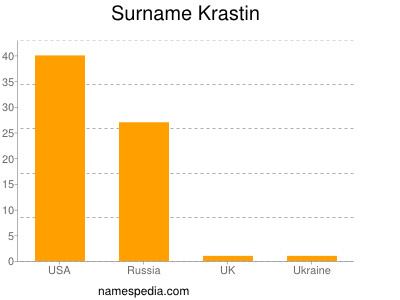 Surname Krastin