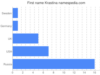 Vornamen Krastina