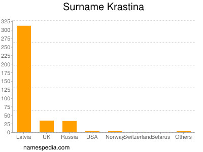 Surname Krastina