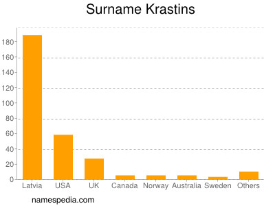 Surname Krastins