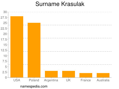Familiennamen Krasulak