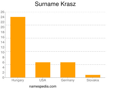 Familiennamen Krasz