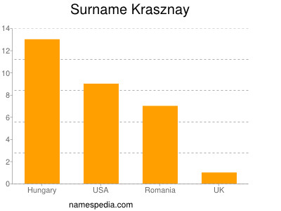 Familiennamen Krasznay