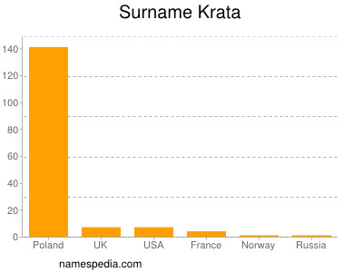 Familiennamen Krata