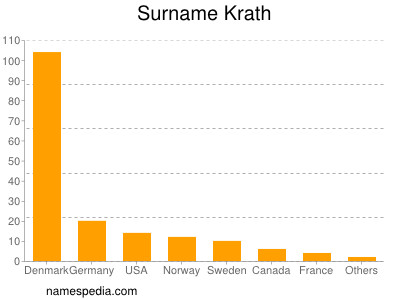 Familiennamen Krath