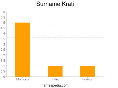 Familiennamen Krati