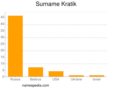 Familiennamen Kratik