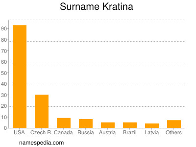 Familiennamen Kratina