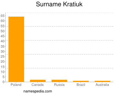 Familiennamen Kratiuk