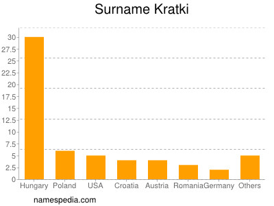 Familiennamen Kratki