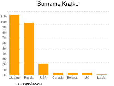 Surname Kratko