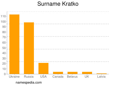 Familiennamen Kratko