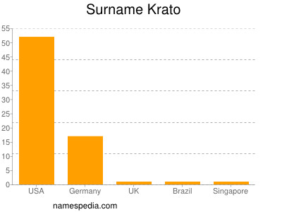 Surname Krato
