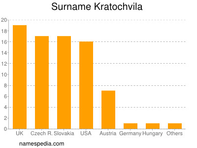 Familiennamen Kratochvila